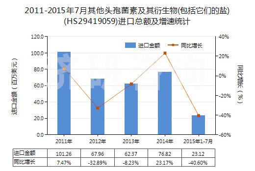 2011-2015年7月其他頭孢菌素及其衍生物(包括它們的鹽)(HS29419059)進(jìn)口總額及增速統(tǒng)計(jì)
